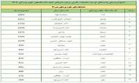 نتایج ارزشیابی واحدهای توسعه تحقیقات بالینی بیمارستانهای تابعه دانشگاههای علوم پزشکی 1404